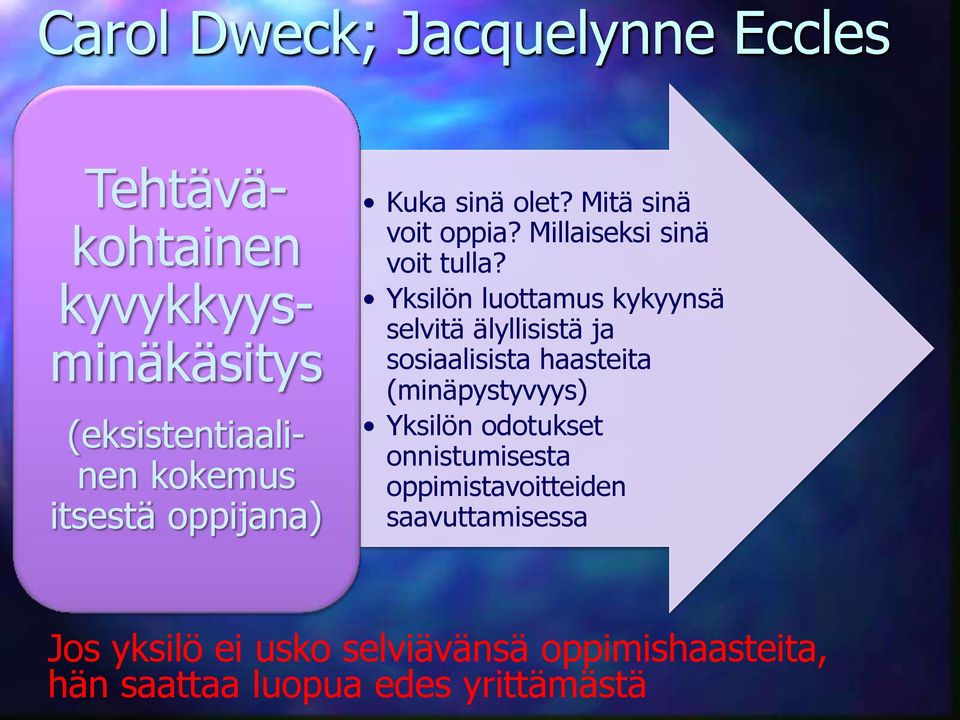 Yksilön luottamus kykyynsä selvitä älyllisistä ja sosiaalisista haasteita (minäpystyvyys) Yksilön