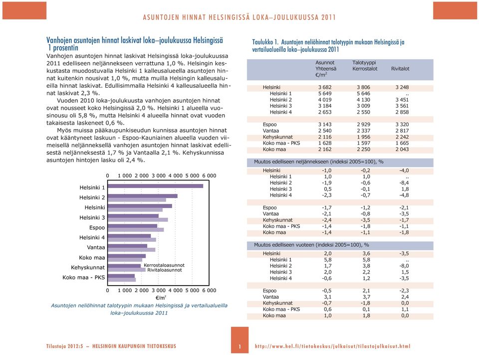 Edullisimmalla kalleusalueella hinnat laskivat 2,3 %. Vuoden 2010 loka-joulukuusta vanhojen asuntojen hinnat ovat nousseet koko Helsingissä 2,0 %.