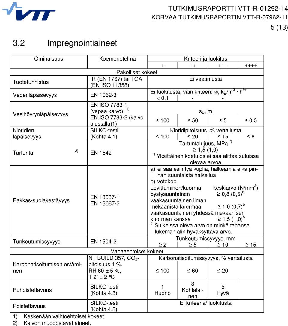 luokitusta, vain kriteeri: w, kg/m 2 h ½ < 0,1 - - EN ISO 7783-1 (vapaa kalvo) 1) s Vesihöyrynläpäisevyys D, m EN ISO 7783-2 (kalvo 100 50 5 0,5 alustalla)1) Kloridien Kloridipitoisuus, % vertailusta