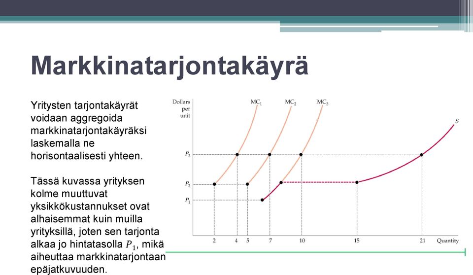 Tässä kuvassa yrityksen kolme muuttuvat yksikkökustannukset ovat alhaisemmat kuin