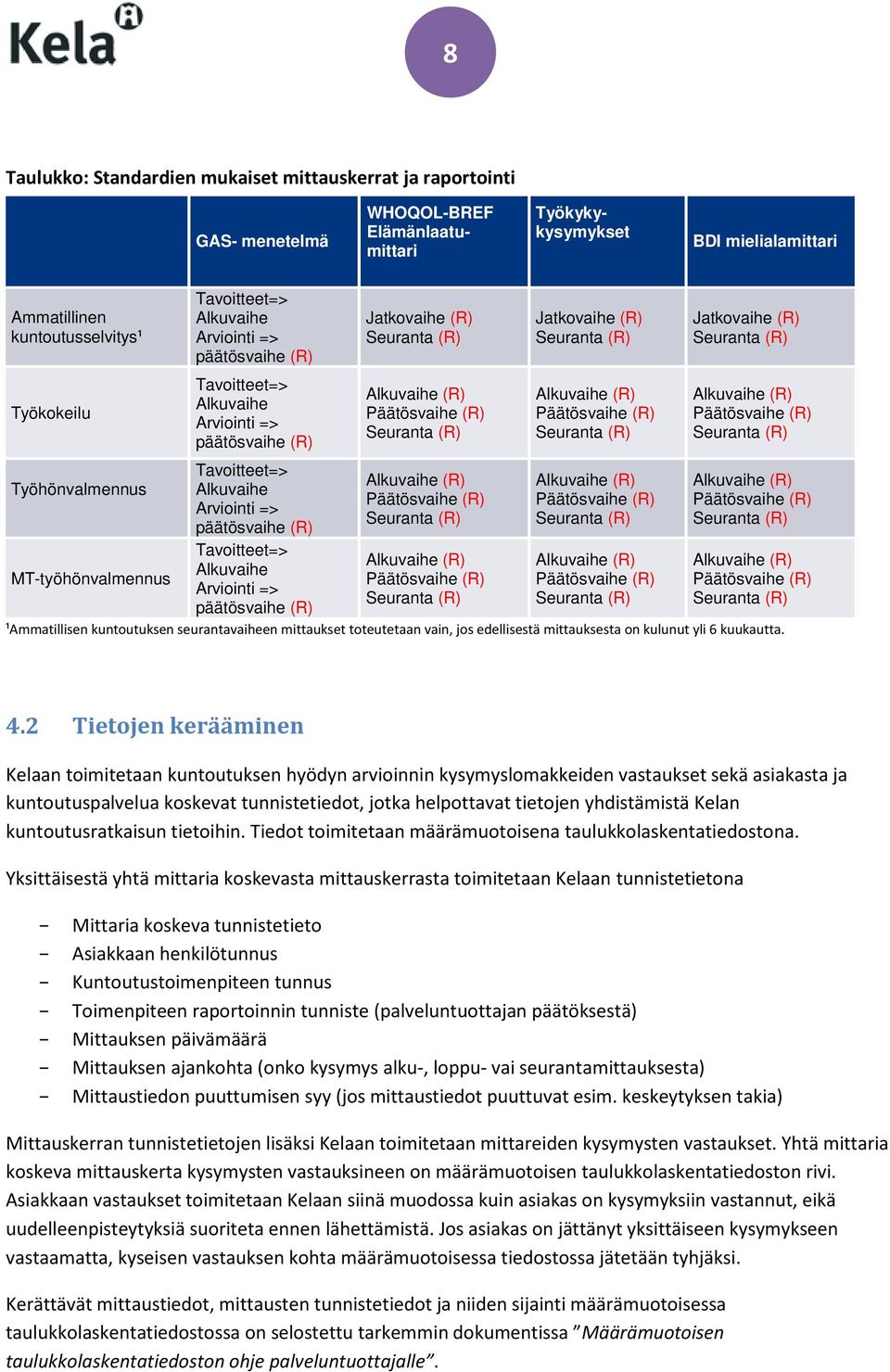 Tavoitteet=> Alkuvaihe Arviointi => päätösvaihe (R) Jatkovaihe (R) Jatkovaihe (R) Jatkovaihe (R) ¹Ammatillisen kuntoutuksen seurantavaiheen mittaukset toteutetaan vain, jos edellisestä mittauksesta