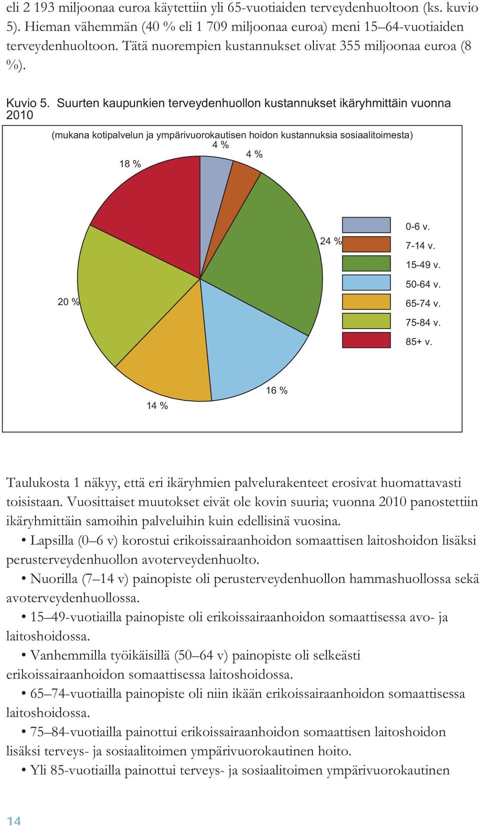 Suurten kaupunkien terveydenhuollon kustannukset ikäryhmittäin vuonna 2010 (mukana kotipalvelun ja ympärivuorokautisen hoidon kustannuksia sosiaalitoimesta) 4 % 4 % 18 % 20 % 24 % 0-6 v. 7-14 v.