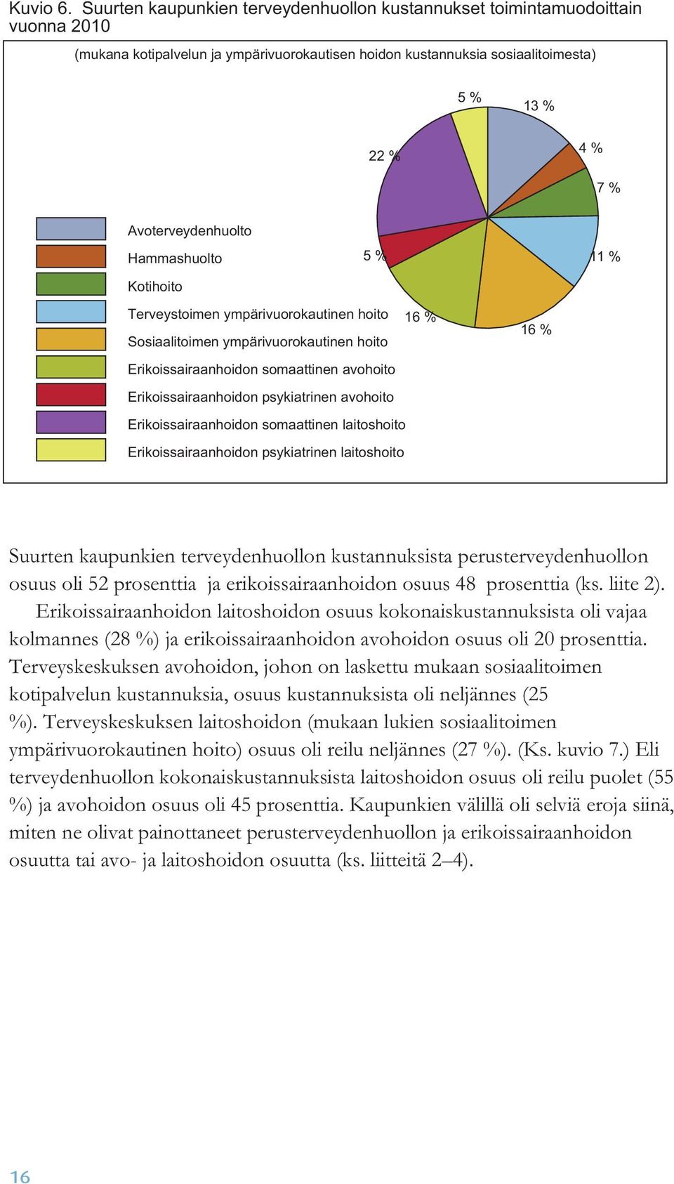 Avoterveydenhuolto Hammashuolto 5 % Kotihoito Terveystoimen ympärivuorokautinen hoito 16 % Sosiaalitoimen ympärivuorokautinen hoito Erikoissairaanhoidon somaattinen avohoito Erikoissairaanhoidon