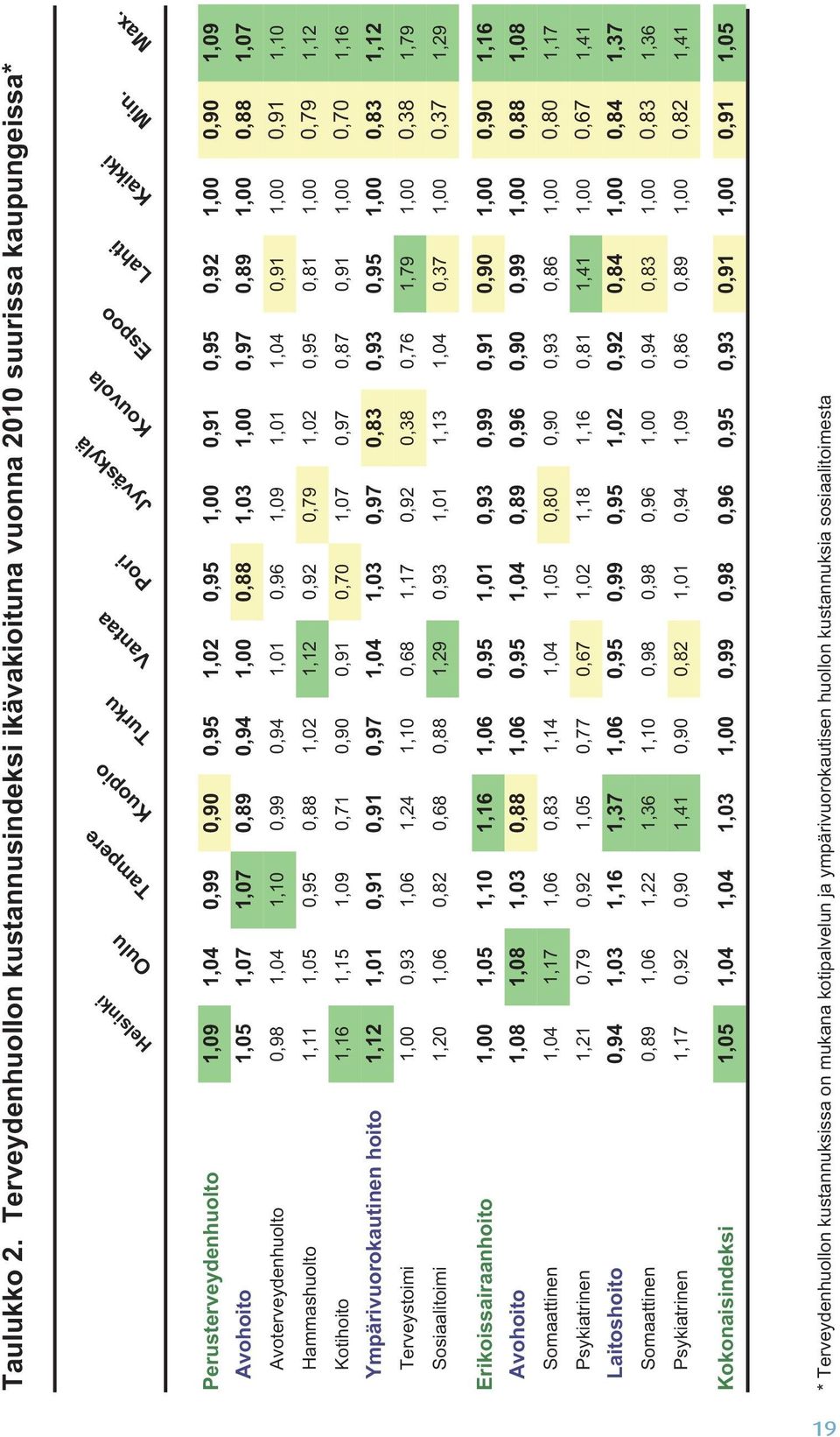 Sosiaalitoimi Erikoissairaanhoito Avohoito Somaattinen Psykiatrinen Laitoshoito Somaattinen Psykiatrinen Kokonaisindeksi Helsinki 1,09 1,05 0,98 1,11 1,16 1,12 1,00 1,20 1,00 1,08 1,04 1,21 0,94 0,89