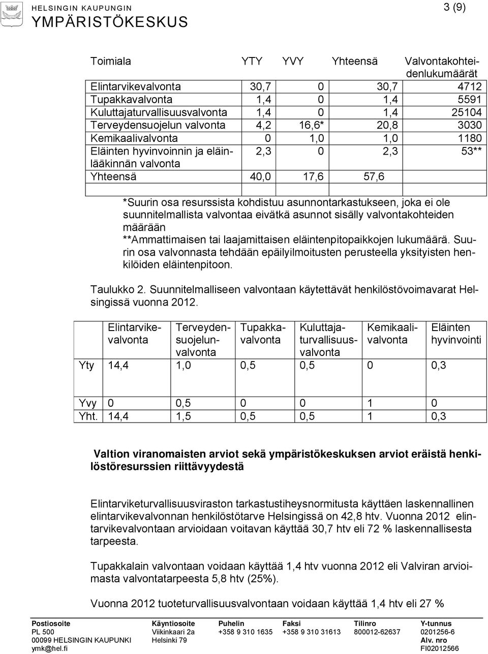 kohdistuu asunnontarkastukseen, joka ei ole suunnitelmallista valvontaa eivätkä asunnot sisälly valvontakohteiden määrään **Ammattimaisen tai laajamittaisen eläintenpitopaikkojen lukumäärä.