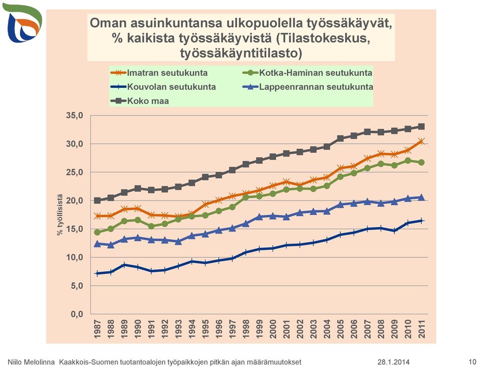 työssäkäyntitilasto) 35,0 Imatran seutukunta Kouvolan seutukunta