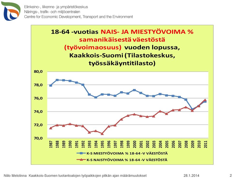 Kaakkois-Suomi (Tilastokeskus, työssäkäyntitilasto) 78,0 76,0