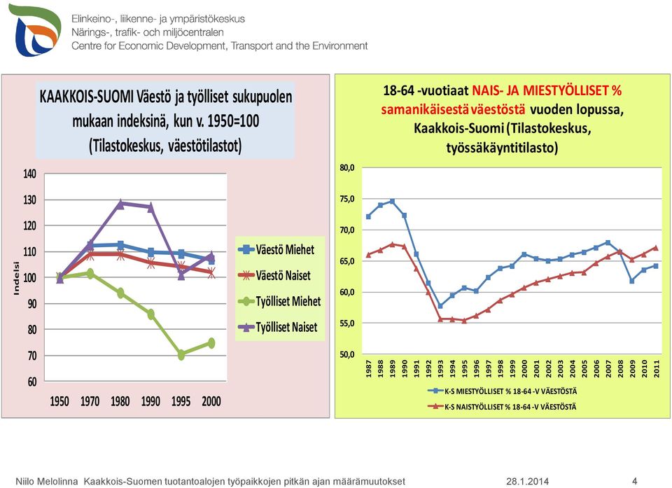 1950=100 (Tilastokeskus, väestötilastot) 1950 1970 1980 Väestö Miehet Väestö Naiset Työlliset Miehet Työlliset Naiset 8