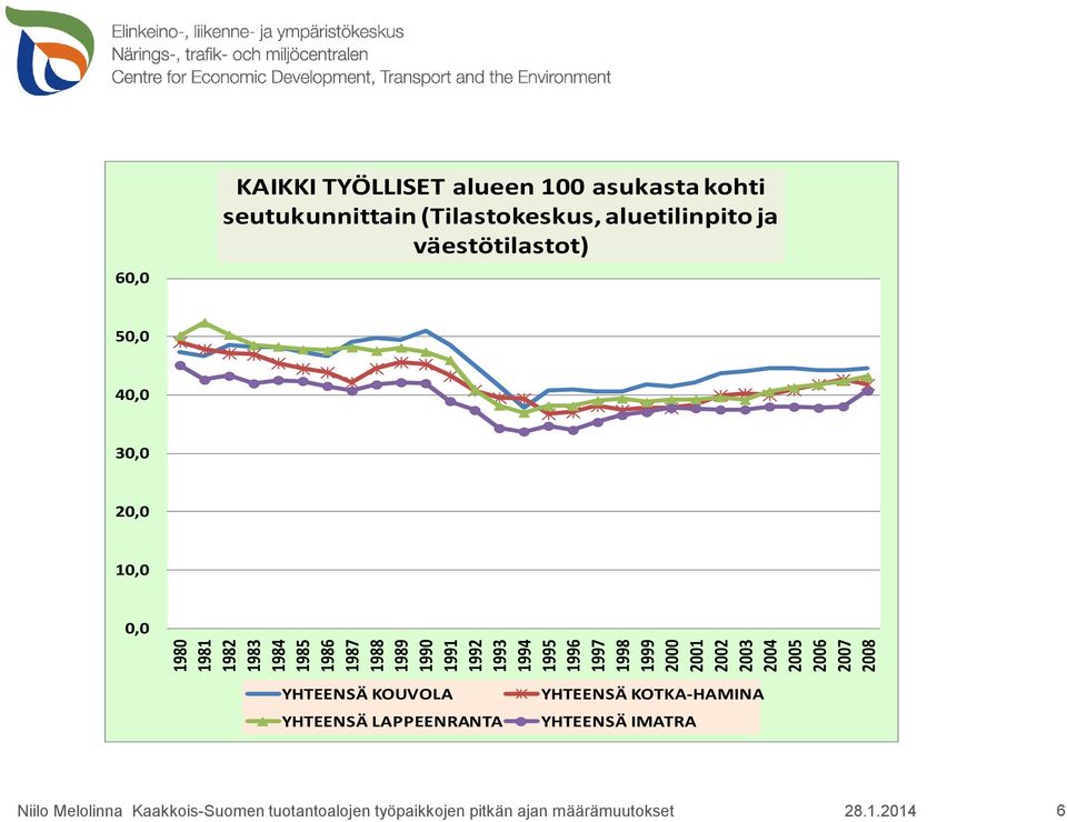 väestötilastot) 5 4 3 2 1 YHTEENSÄ KOUVOLA