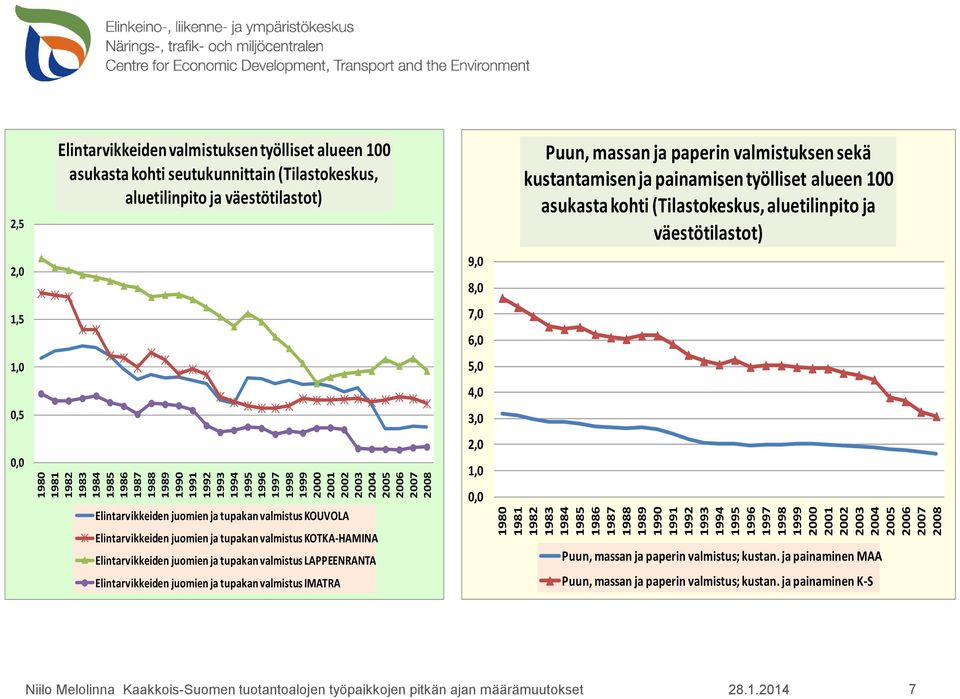 Elintarvikkeiden juomien ja tupakan valmistus IMATRA 9,0 8,0 7,0 6,0 5,0 4,0 3,0 2,0 1,0 Puun, massan ja paperin valmistuksen sekä kustantamisen ja painamisen työlliset