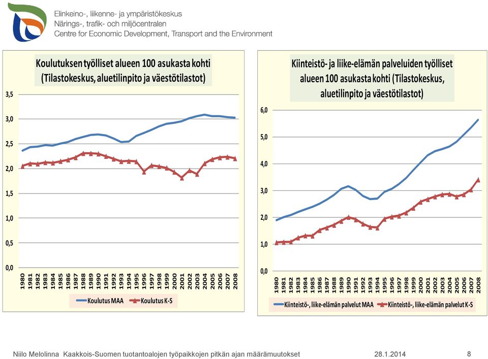 (Tilastokeskus, aluetilinpito ja väestötilastot) 3,0 6,0 2,5 5,0 2,0 4,0 1,5 3,0 1,0 2,0 0,5 1,0