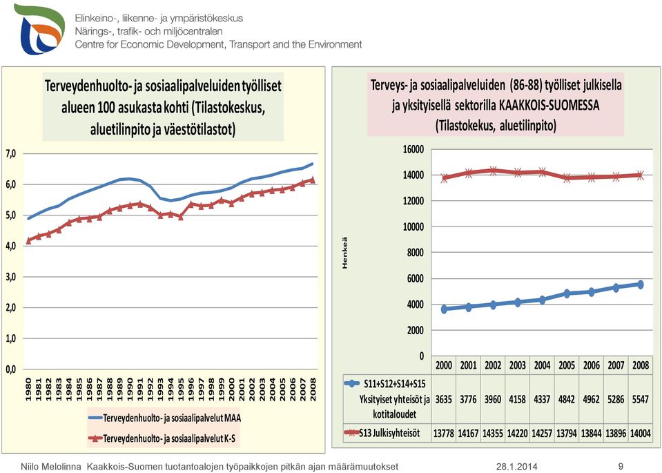 työlliset julkisella ja yksityisellä sektorilla KAAKKOIS-SUOMESSA (Tilastokekus, aluetilinpito) 16000 14000 1 10000 8000 6000 4000 0