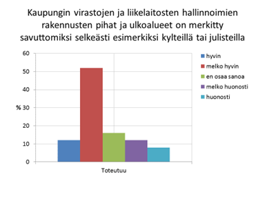 53 Liite 4: Savuttoman kaupungin kriteereiden toteutuminen Kyselyn tulokset Helsinki julistautui vuodesta 2007 alkaen savuttomaksi kaupungiksi kaupunginvaltuuston päätöksellä 29.11.2006.