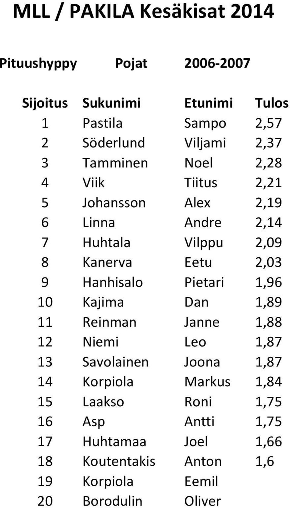 10 Kajima Dan 1,89 11 Reinman Janne 1,88 12 Niemi Leo 1,87 13 Savolainen Joona 1,87 14 Korpiola Markus 1,84 15