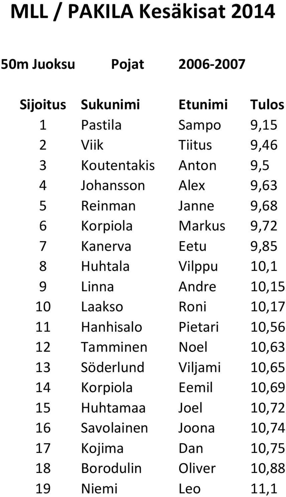 Laakso Roni 10,17 11 Hanhisalo Pietari 10,56 12 Tamminen Noel 10,63 13 Söderlund Viljami 10,65 14 Korpiola Eemil