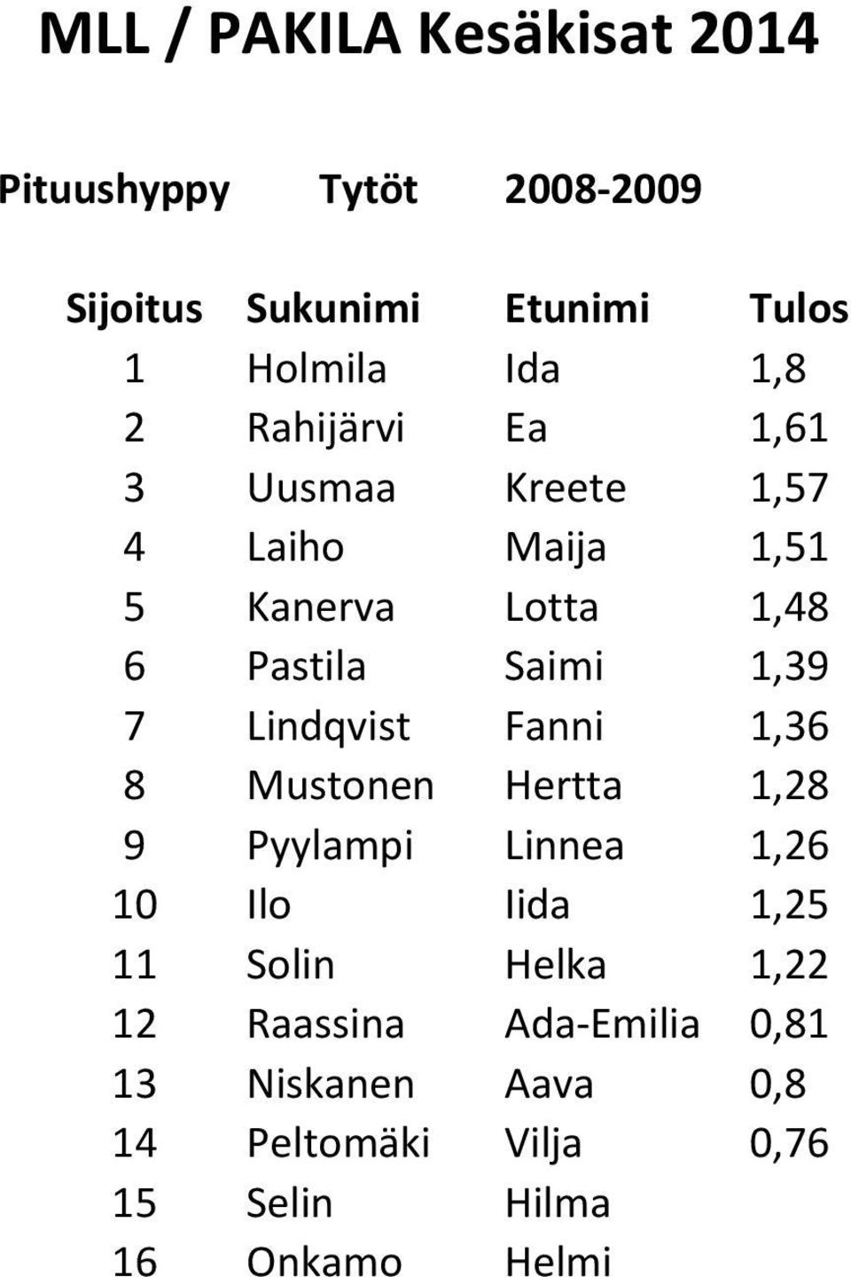 Mustonen Hertta 1,28 9 Pyylampi Linnea 1,26 10 Ilo Iida 1,25 11 Solin Helka 1,22 12