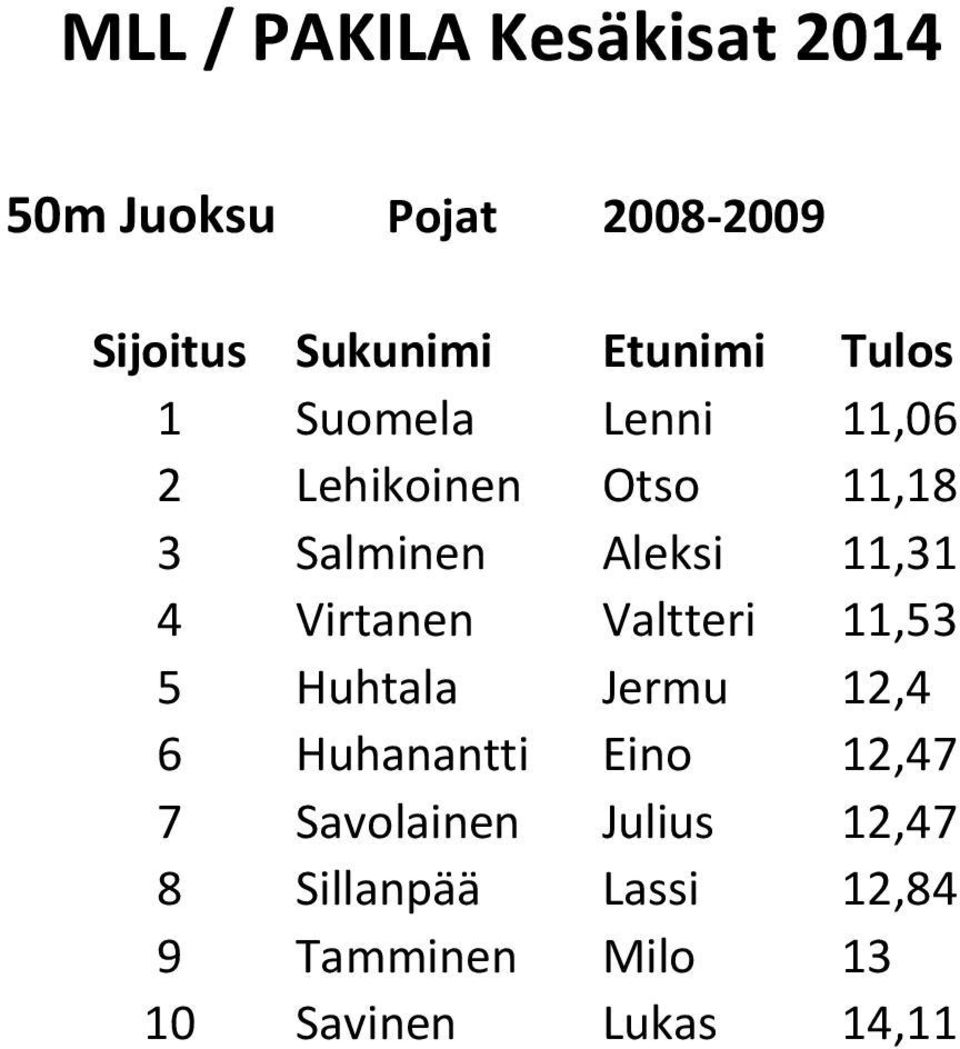 Huhtala Jermu 12,4 6 Huhanantti Eino 12,47 7 Savolainen Julius