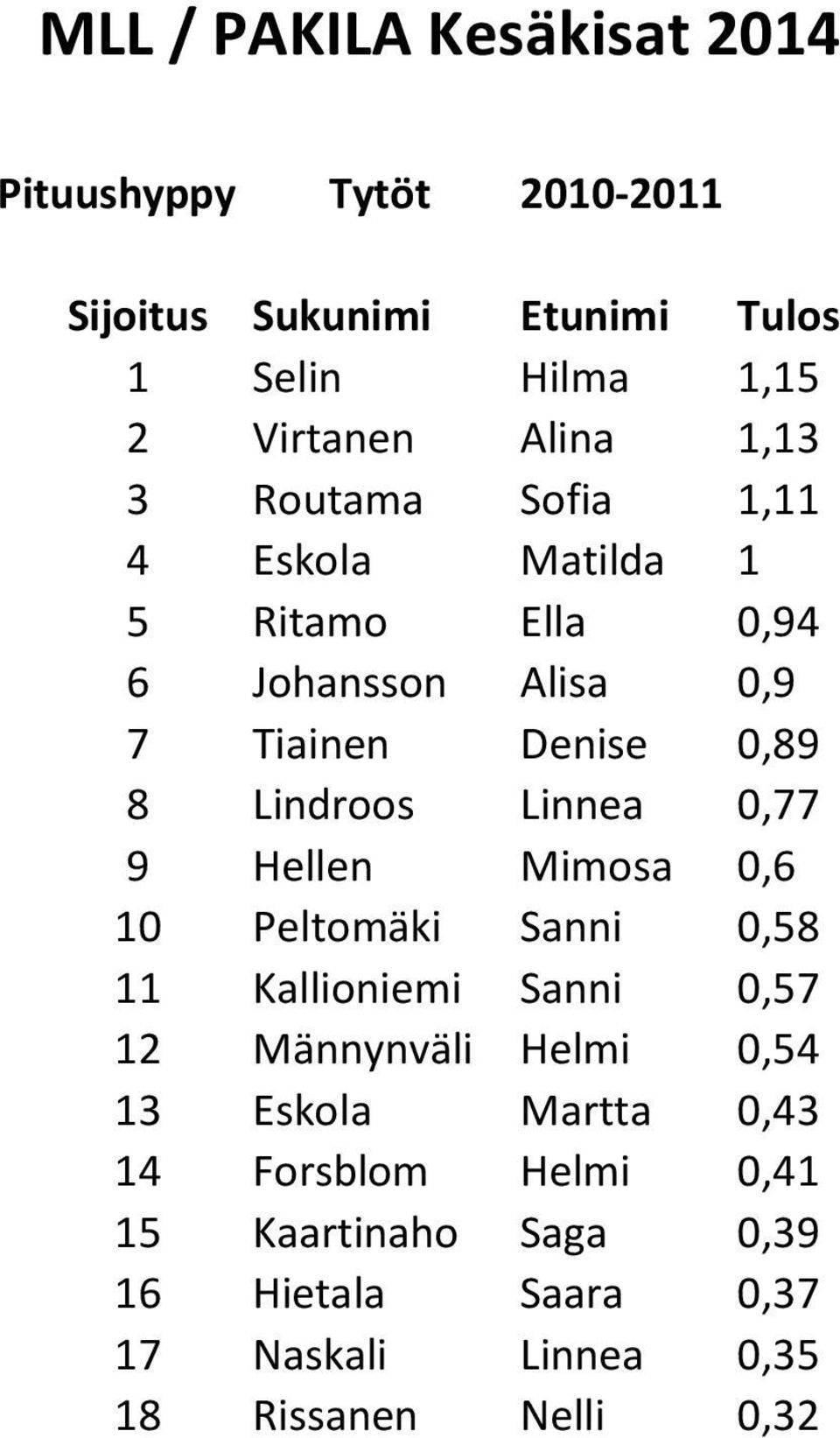 0,6 10 Peltomäki Sanni 0,58 11 Kallioniemi Sanni 0,57 12 Männynväli Helmi 0,54 13 Eskola Martta 0,43 14