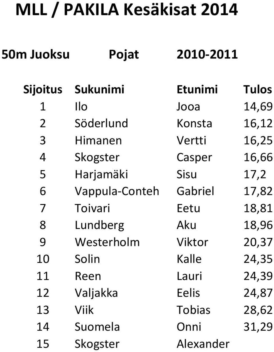 18,81 8 Lundberg Aku 18,96 9 Westerholm Viktor 20,37 10 Solin Kalle 24,35 11 Reen Lauri