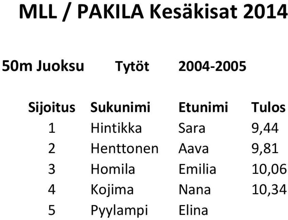 Aava 9,81 3 Homila Emilia 10,06