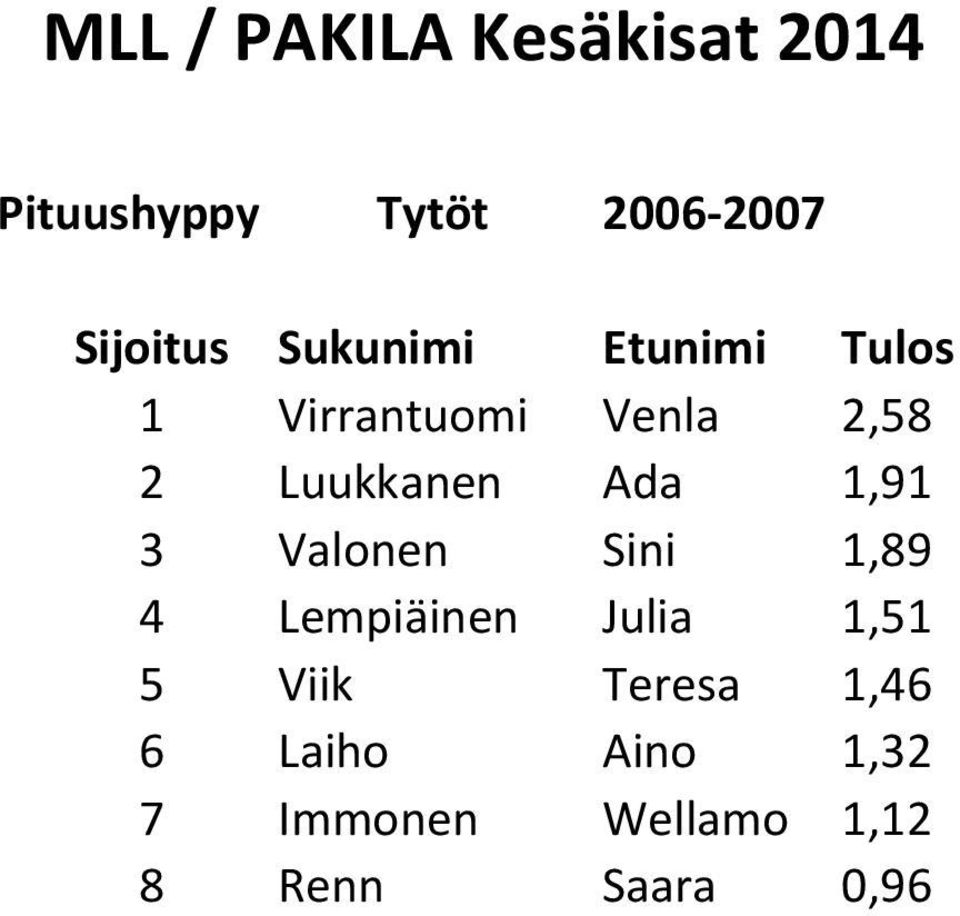 Lempiäinen Julia 1,51 5 Viik Teresa 1,46 6 Laiho