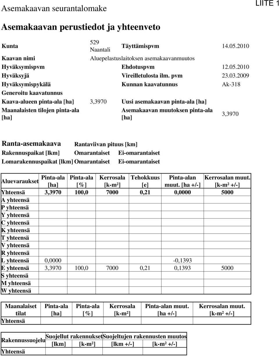 2009 Hyväksymispykälä Kunnan kaavatunnus Ak-318 Generoitu kaavatunnus Kaava-alueen pinta-ala [ha] 3,3970 Uusi asemakaavan pinta-ala [ha] Maanalaisten tilojen pinta-ala [ha] Asemakaavan muutoksen