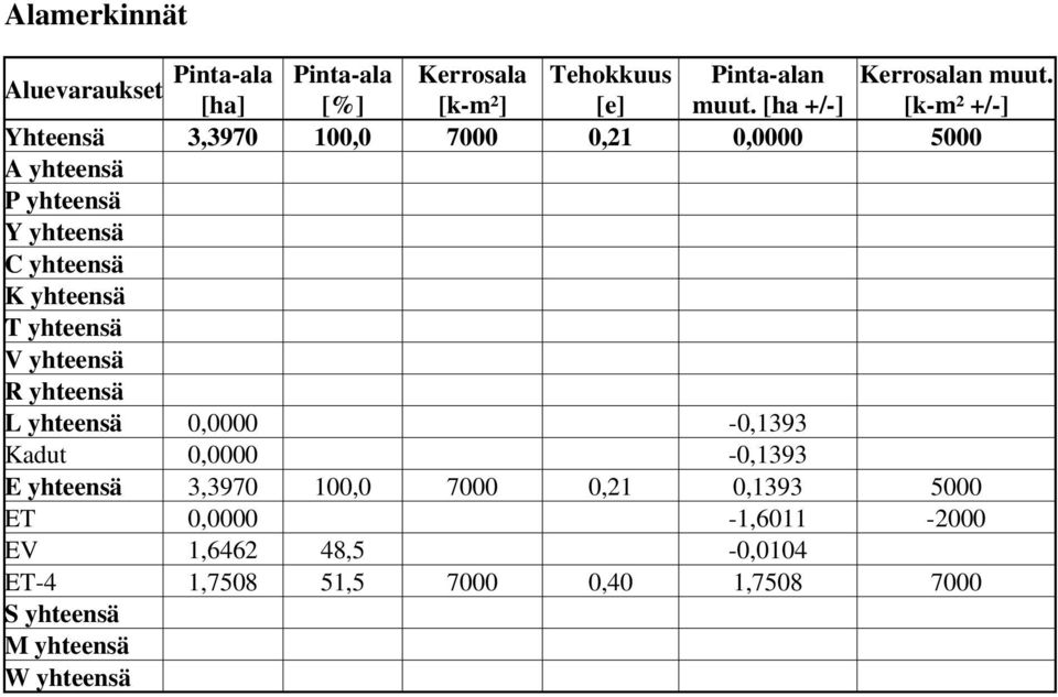 T yhteensä V yhteensä R yhteensä L yhteensä 0,0000-0,1393 Kadut 0,0000-0,1393 E yhteensä 3,3970 100,0 7000 0,21 0,1393
