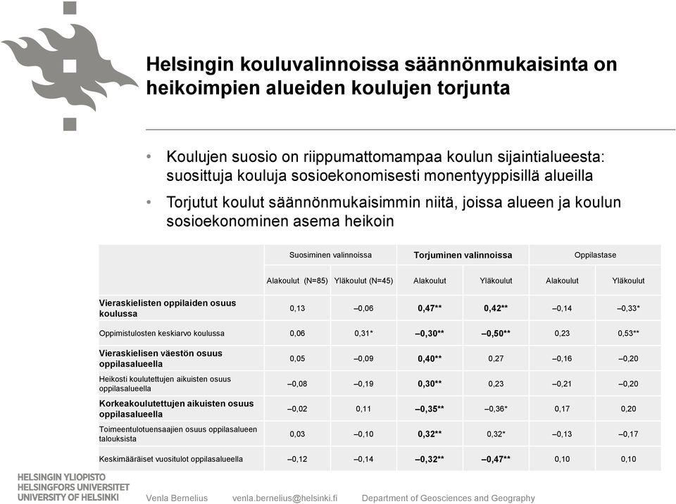 Yläkoulut (N=45) Alakoulut Yläkoulut Alakoulut Yläkoulut Vieraskielisten oppilaiden osuus koulussa 0,13 0,06 0,47** 0,42** 0,14 0,33* Oppimistulosten keskiarvo koulussa 0,06 0,31* 0,30** 0,50** 0,23