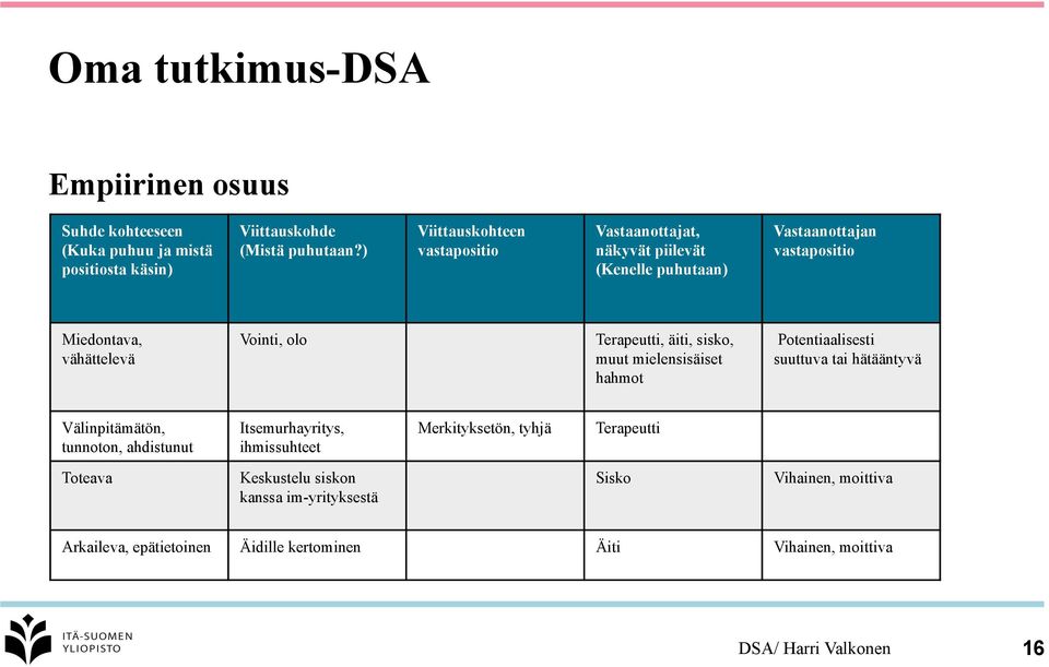 Terapeutti, äiti, sisko, muut mielensisäiset hahmot Potentiaalisesti suuttuva tai hätääntyvä Välinpitämätön, tunnoton, ahdistunut Itsemurhayritys,