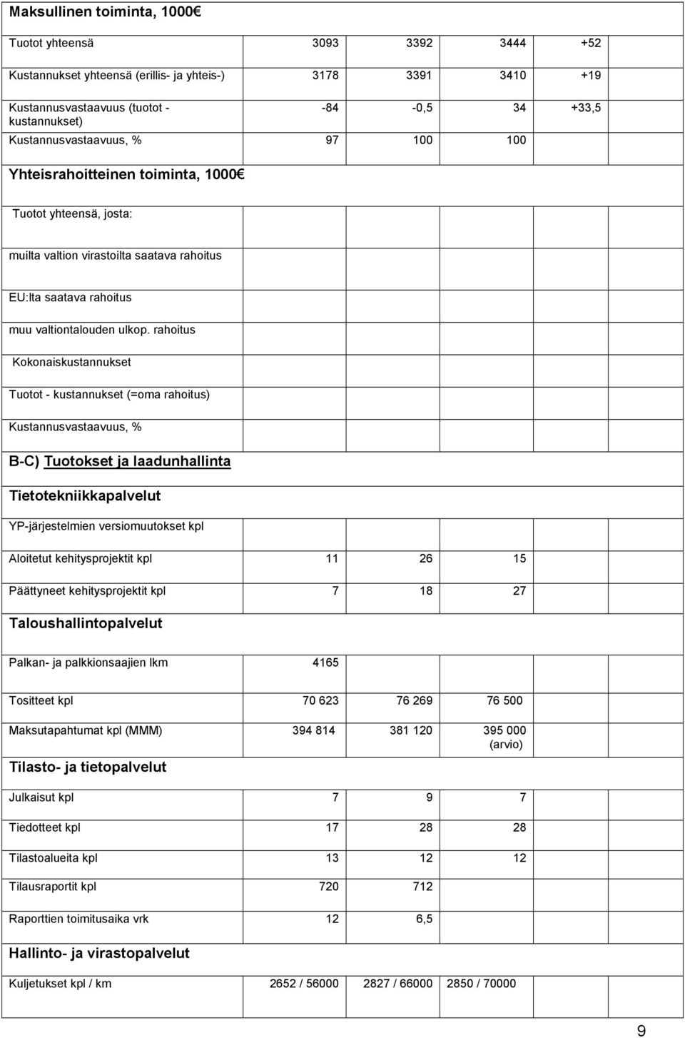 rahoitus Kokonaiskustannukset Tuotot - kustannukset (=oma rahoitus) Kustannusvastaavuus, % B-C) Tuotokset ja laadunhallinta Tietotekniikkapalvelut YP-järjestelmien versiomuutokset kpl Aloitetut