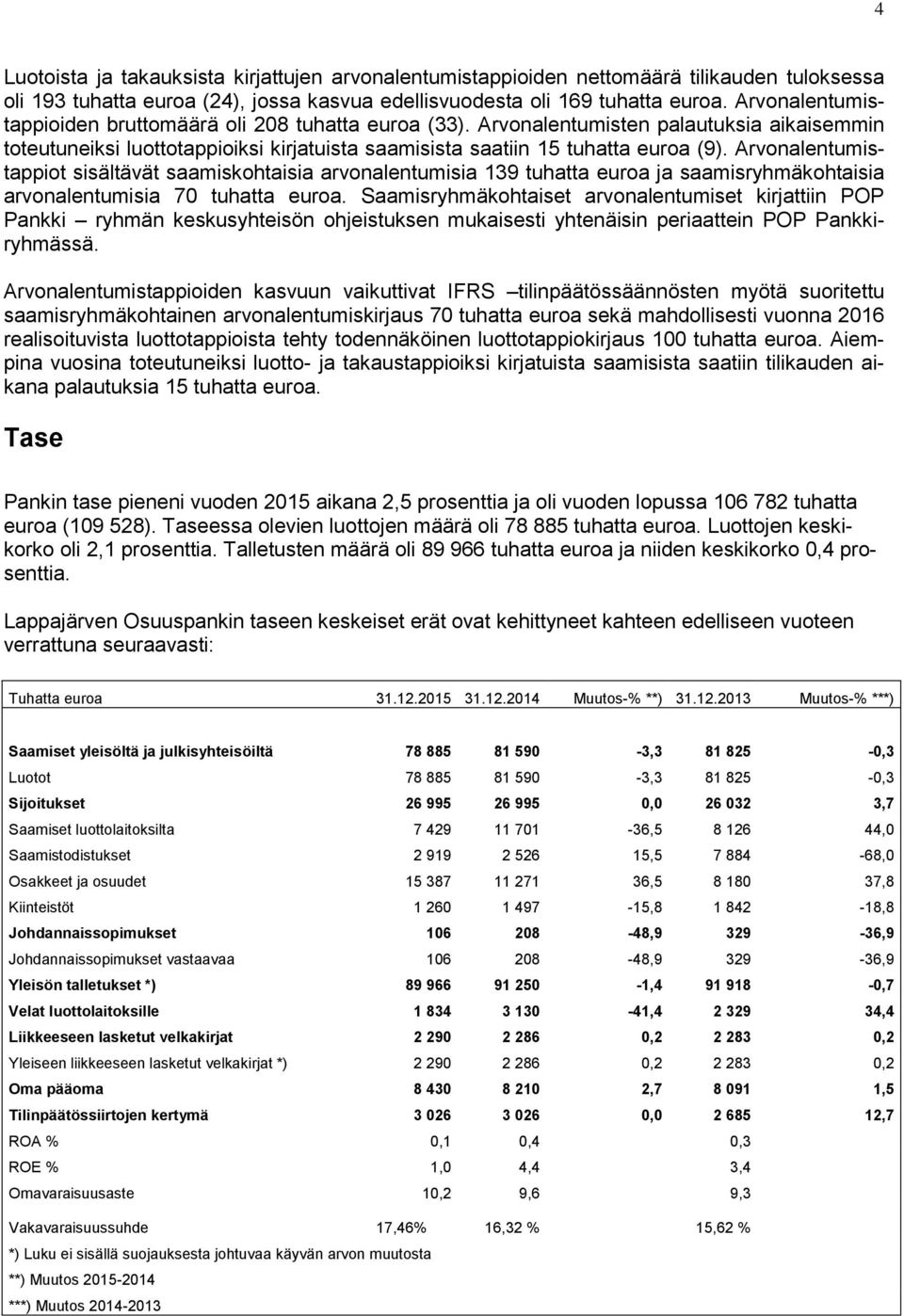 Arvonalentumistappiot sisältävät saamiskohtaisia arvonalentumisia 139 tuhatta euroa ja saamisryhmäkohtaisia arvonalentumisia 70 tuhatta euroa.