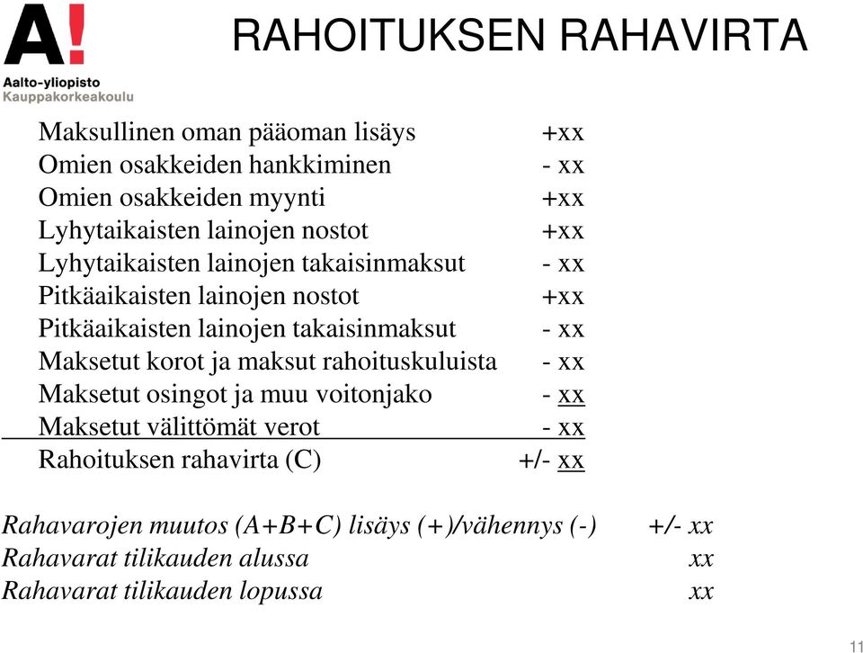 maksut rahoituskuluista Maksetut osingot ja muu voitonjako Maksetut välittömät verot Rahoituksen rahavirta (C) - xx - xx - xx - xx -