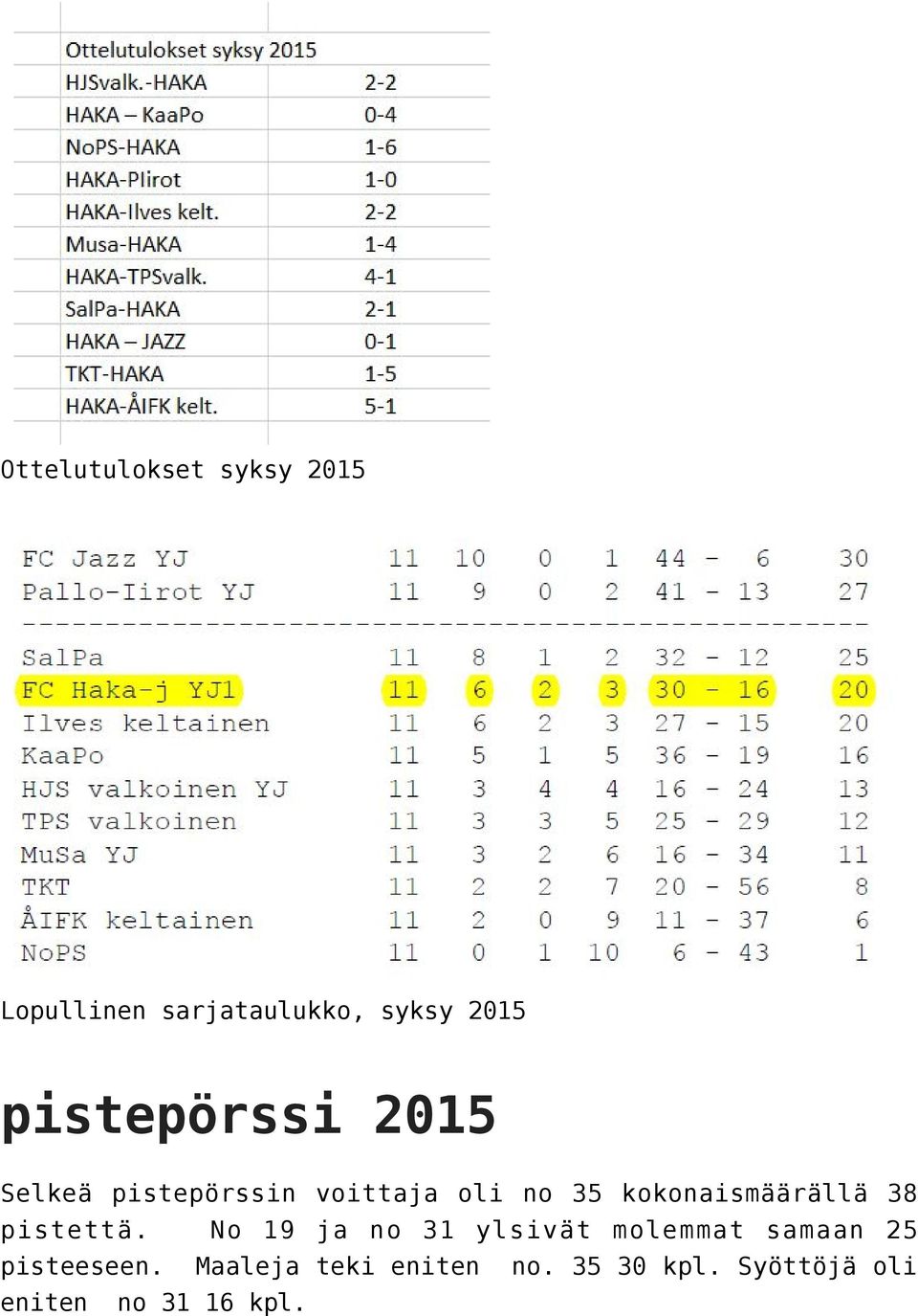 kokonaismäärällä 38 pistettä.