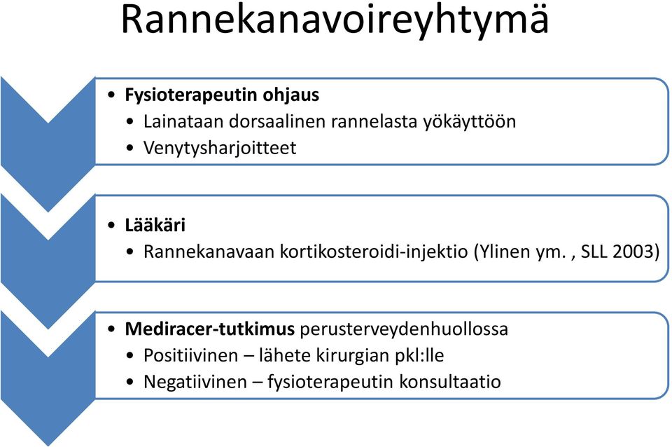 kortikosteroidi-injektio (Ylinen ym.