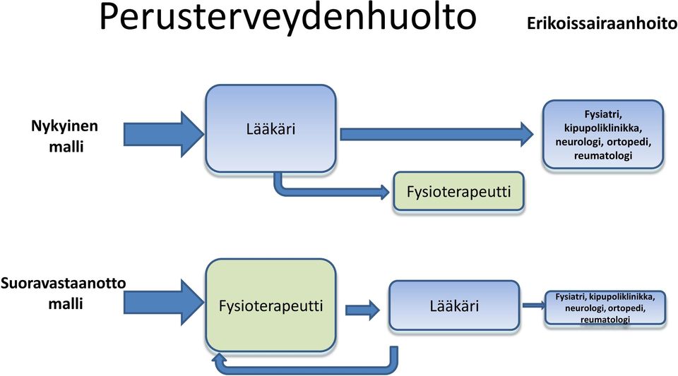 reumatologi Fysioterapeutti Suoravastaanotto malli