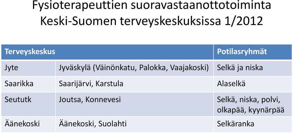 Vaajakoski) Selkä ja niska Saarikka Saarijärvi, Karstula Alaselkä Seututk