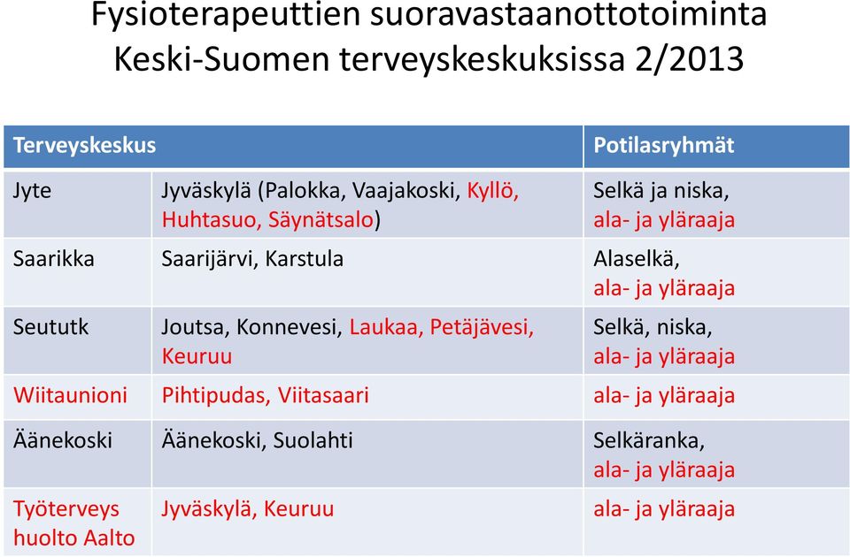 ja yläraaja Seututk Joutsa, Konnevesi, Laukaa, Petäjävesi, Keuruu Selkä, niska, ala- ja yläraaja Wiitaunioni Pihtipudas,