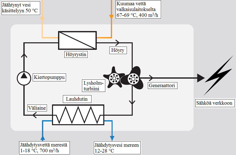 55 Kuva 26. Opcon Powerbox ORC-prosessi Stora Enson Skutskärin sellutehtaalla. (Opcon. 2012.