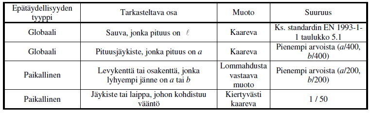 kuormitusten analyysissä, kun halutaan mallintaa todellisen rakenteen kimmoteorian mukaista käyttäytymistä.