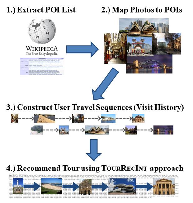 "Recommending tours and places-of-interest based on