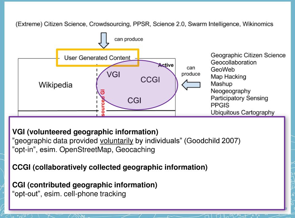 OpenStreetMap, Geocaching CCGI (collaboratively collected geographic information) CGI (contributed
