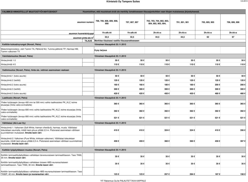 2h+kt+s 3h+kt+s 3h+kt+s Keittiön kokosävyrungot (Novart, Petra) asunnon pinta-ala m 2 32,5 32,5 44,5 44,5 62 67 TILAUS Merkitse tilauksesi rastilla tilaussarakkeeseen Melamiinipinnoitetut, värit