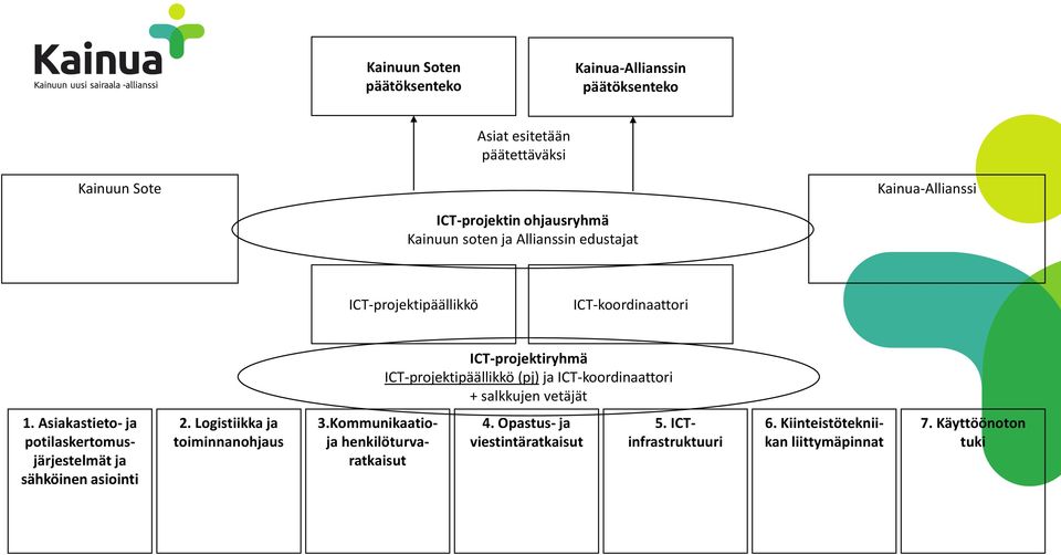 ICT-koordinaattori + salkkujen vetäjät 1. Asiakastieto- ja potilaskertomusjärjestelmät ja sähköinen asiointi 2.