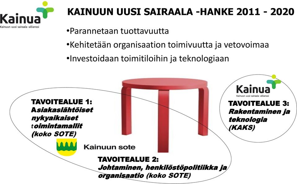 Asiakaslähtöiset nykyaikaiset toimintamallit (koko SOTE) TAVOITEALUE 3: Rakentaminen ja