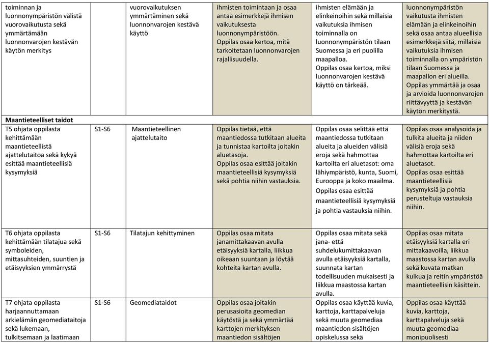 vaikutuksesta luonnonympäristöön. Oppilas osaa kertoa, mitä tarkoitetaan luonnonvarojen rajallisuudella. Oppilas tietää, että maantiedossa tutkitaan alueita ja tunnistaa kartoilta joitakin aluetasoja.