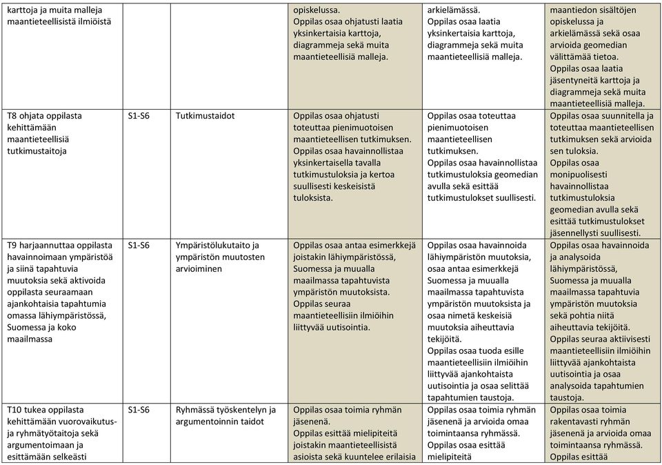 argumentoimaan ja esittämään selkeästi opiskelussa. Oppilas osaa ohjatusti laatia yksinkertaisia karttoja, Tutkimustaidot Oppilas osaa ohjatusti toteuttaa pienimuotoisen maantieteellisen tutkimuksen.