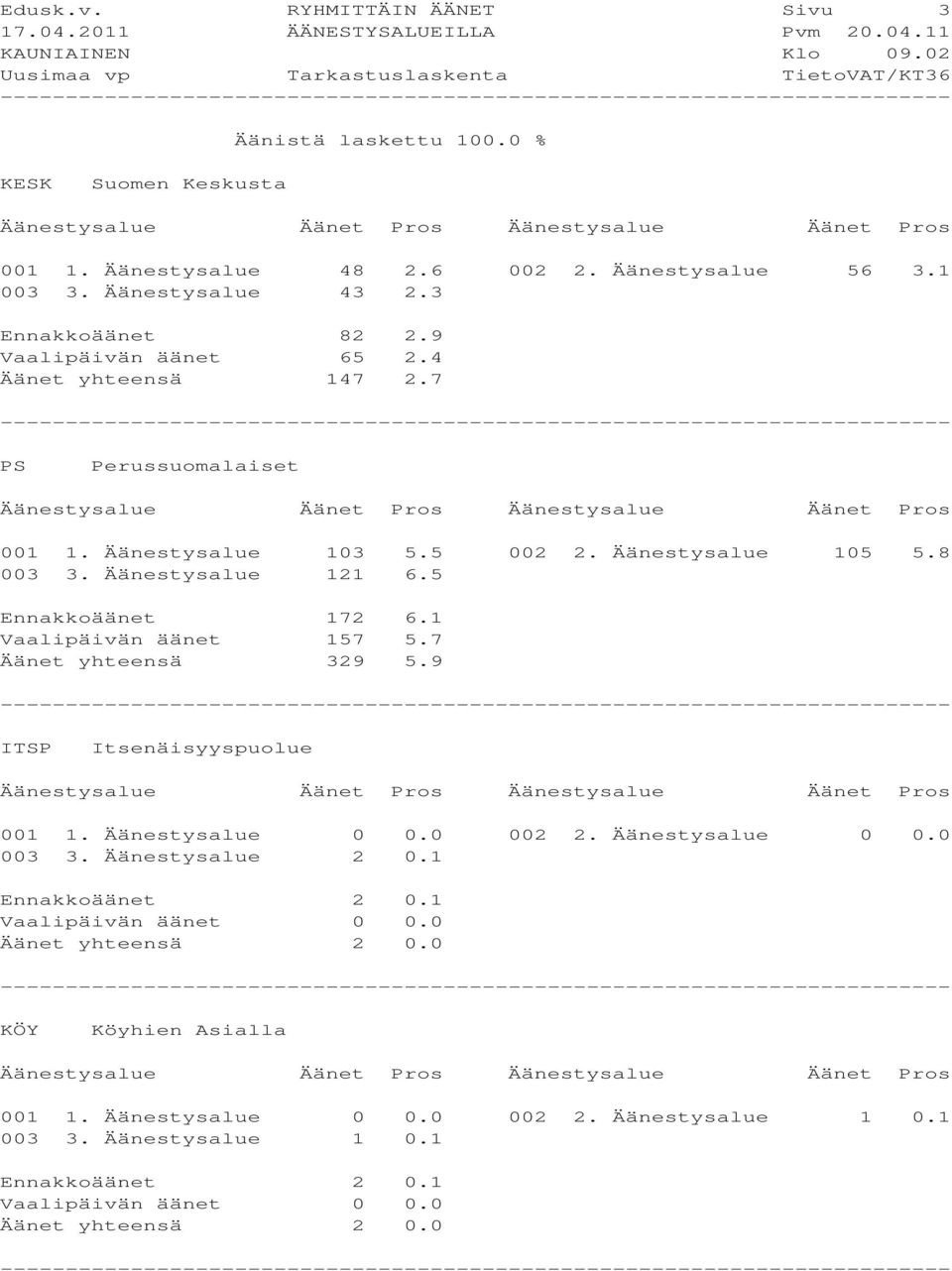 Äänestysalue 103 5.5 002 2. Äänestysalue 105 5.8 003 3. Äänestysalue 121 6.5 Ennakkoäänet 172 6.1 Vaalipäivän äänet 157 5.