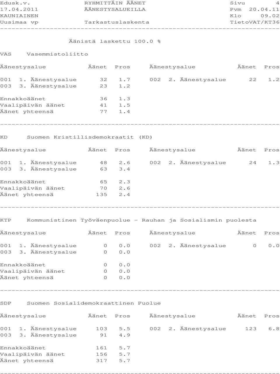 Äänestysalue 63 3.4 Ennakkoäänet 65 2.3 Vaalipäivän äänet 70 2.6 Äänet yhteensä 135 2.