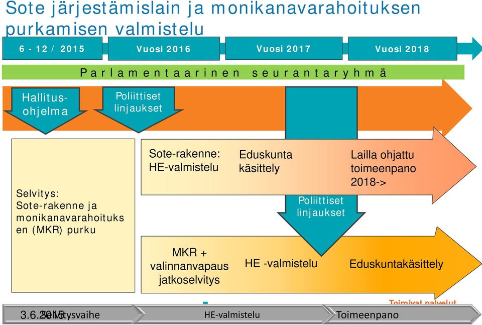 monikanavarahoituks en (MKR) purku Sote-rakenne: Eduskunta Lailla ohjattu HE-valmistelu käsittely toimeenpano 2018->