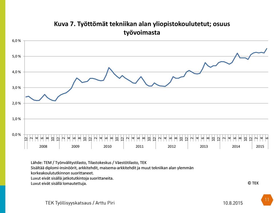 0 011 01 013 01 015, Tilastokeskus / Väestötilasto, TEK Sisältää diplomi-insinöörit, arkkitehdit,